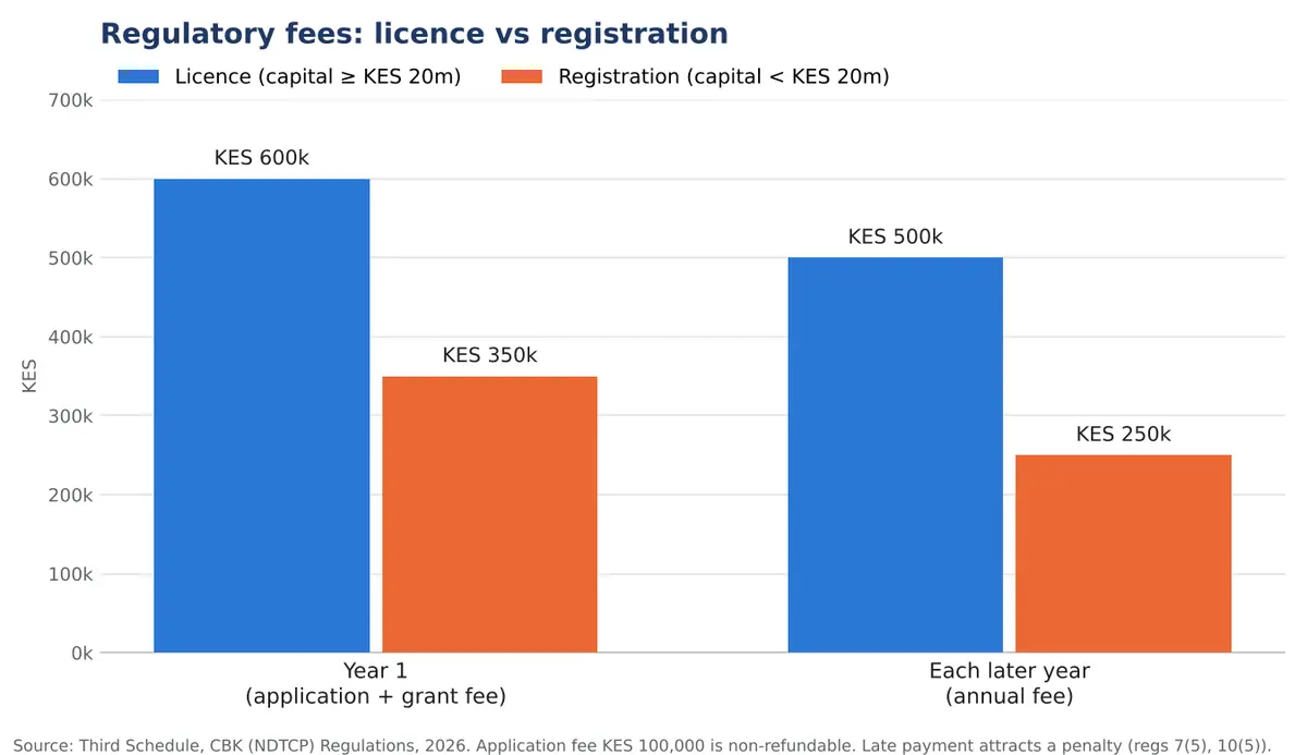 Chart comparing CBK licence fees and registration fees for non-deposit taking credit providers in Kenya