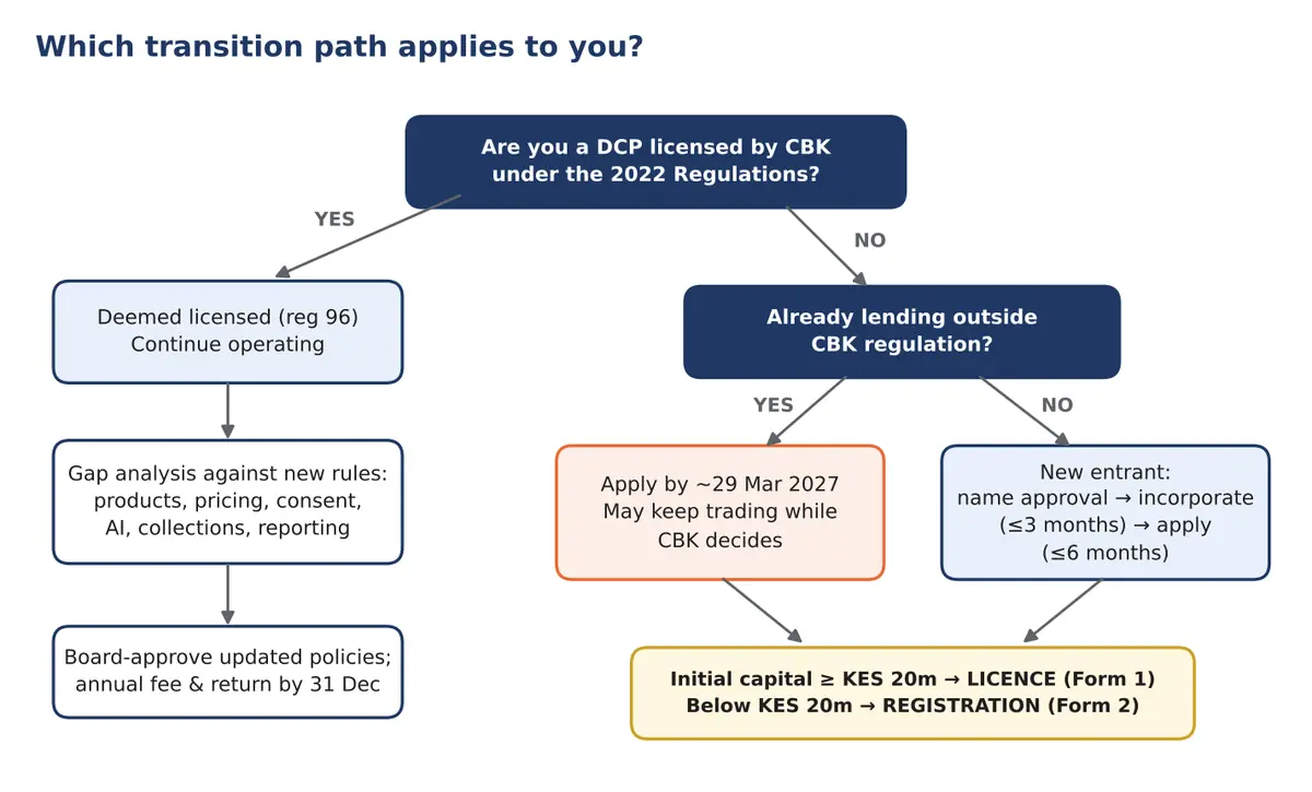 Flowchart showing the CBK licensing transition path for digital credit providers, unlicensed lenders and new entrants in Kenya