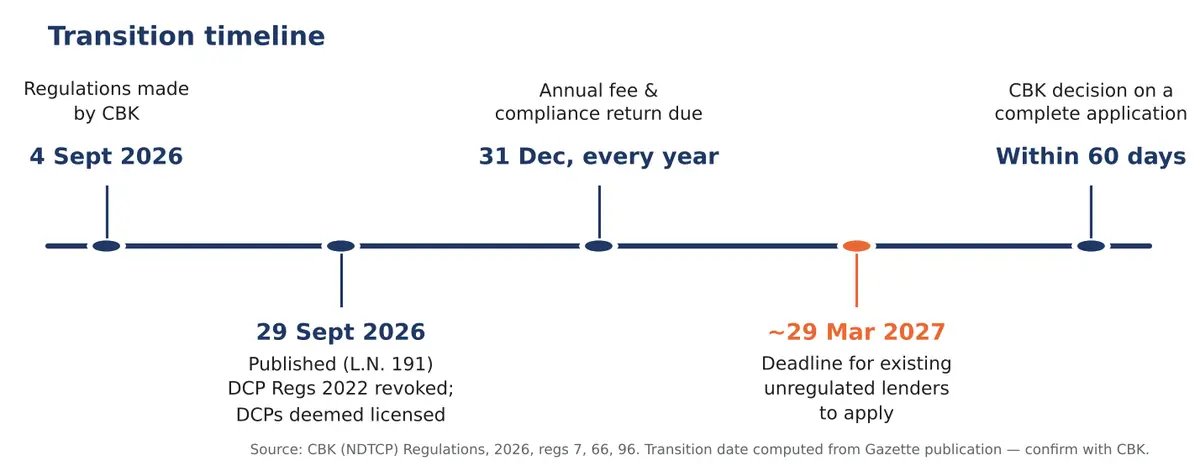 Timeline of key deadlines under the CBK Non-Deposit Taking Credit Providers Regulations 2026